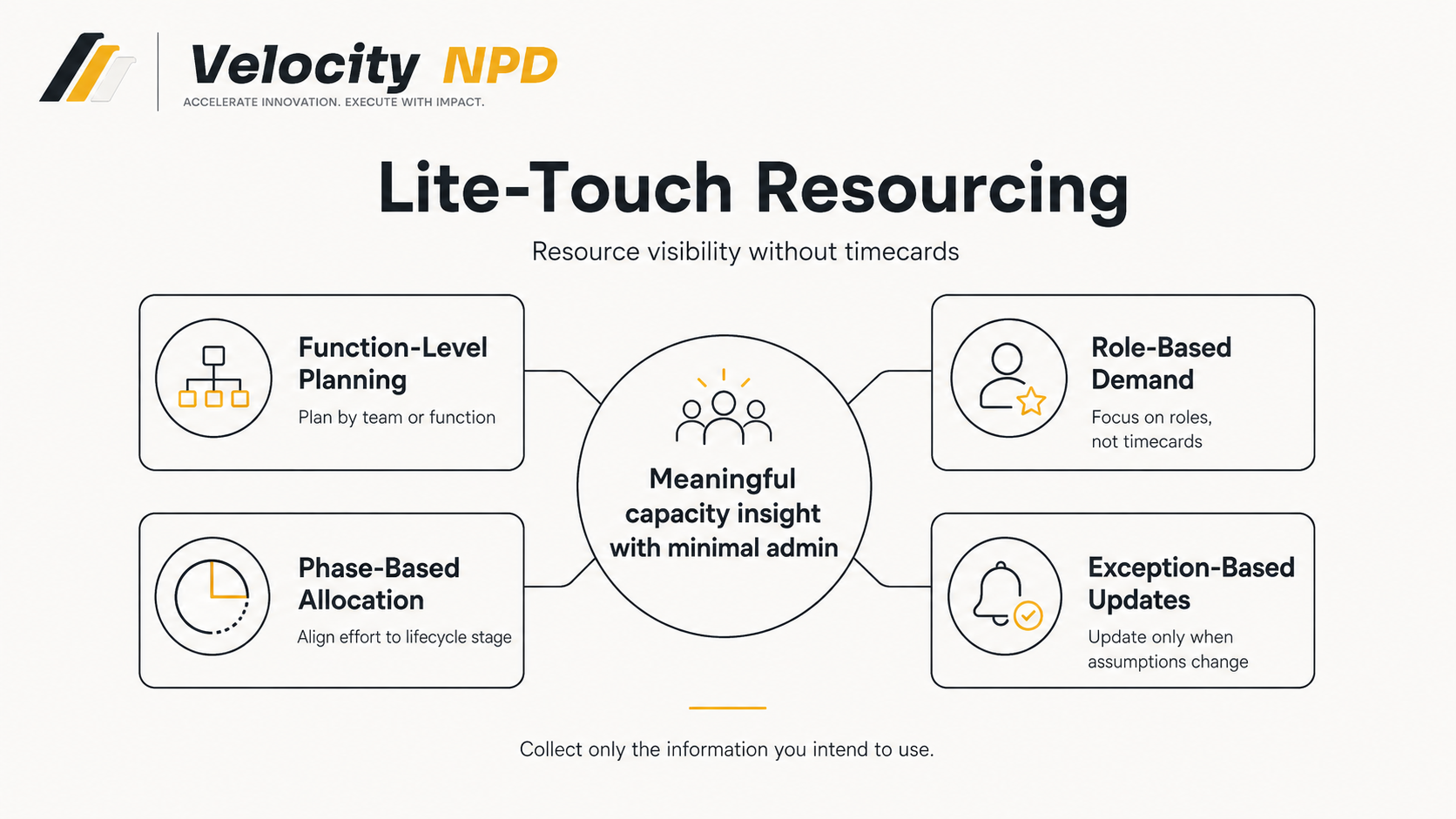 Velocity NPD lite-touch resourcing framework showing function-level planning, role-based demand, phase-based allocation and exception-based updates