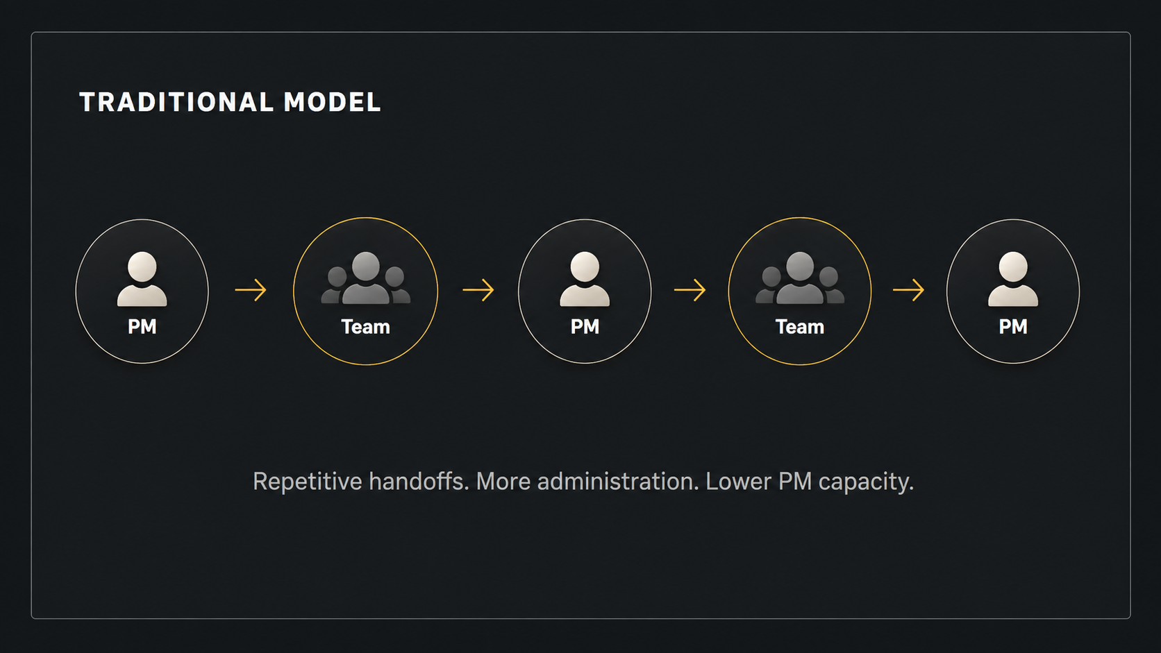 Traditional model showing PM to team handoffs cycling back and forth