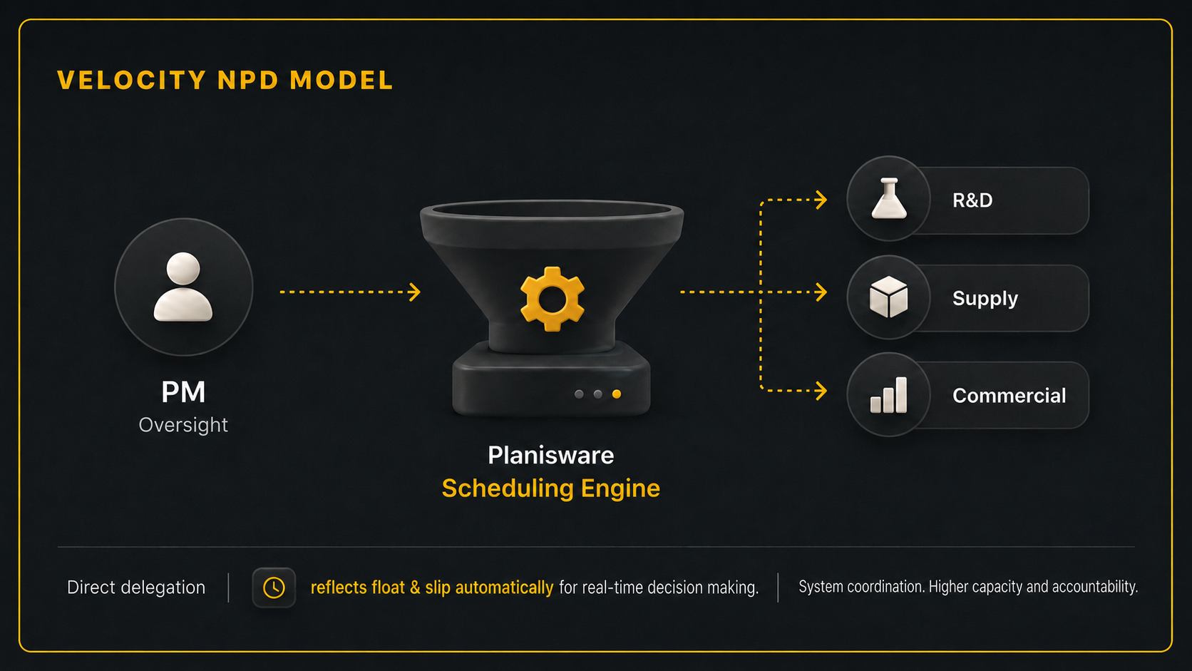 Velocity NPD model showing PM oversight, Planisware scheduling engine, and direct delegation to R&D, Supply, and Commercial teams